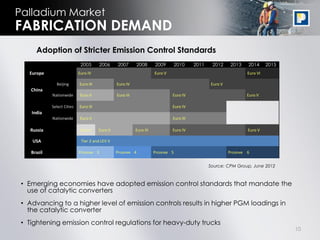 Palladium Market
FABRICATION DEMAND
      Adoption of Stricter Emission Control Standards
                              2005       2006     2007        2008      2009        2010    2011    2012      2013   2014      2015
   Europe                    Euro IV                                    Euro V                                       Euro VI

               Beijing       Euro III             Euro IV                                           Euro V
    China
             Nationwide       Euro II             Euro III                       Euro IV                             Euro V

             Select Cities   Euro III                                            Euro IV
    India
             Nationwide       Euro II                                            Euro III

   Russia                     Euro I    Euro II              Euro III            Euro IV                             Euro V

    USA                       Tier 2 and LEV II

    Brazil                   Prconve 3            Prconve 4             Prconve 5                            Prconve 6


                                                                                                   Source: CPM Group, June 2012



 • Emerging economies have adopted emission control standards that mandate the
   use of catalytic converters
 • Advancing to a higher level of emission controls results in higher PGM loadings in
   the catalytic converter
 • Tightening emission control regulations for heavy-duty trucks
                                                                                                                                      10
 