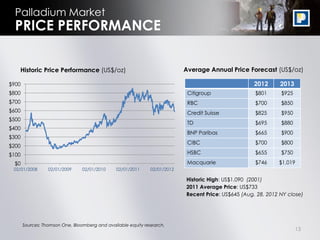 Palladium Market
  PRICE PERFORMANCE

   Historic Price Performance (US$/oz)                                     Average Annual Price Forecast (US$/oz)

$900                                                                                                 2012      2013
$800                                                                        Citigroup                $801      $925
$700                                                                        RBC                      $700      $850
$600                                                                        Credit Suisse            $825      $950
$500
                                                                            TD                       $695      $880
$400
                                                                            BNP Paribas              $665      $900
$300
                                                                            CIBC                     $700      $800
$200
$100                                                                        HSBC                     $655      $750

  $0                                                                        Macquarie                $746     $1,019
 02/01/2008       02/01/2009     02/01/2010    02/01/2011     02/01/2012

                                                                           Historic High: US$1,090 (2001)
                                                                           2011 Average Price: US$733
                                                                           Recent Price: US$645 (Aug. 28, 2012 NY close)




       Sources: Thomson One, Bloomberg and available equity research.
                                                                                                                      13
 
