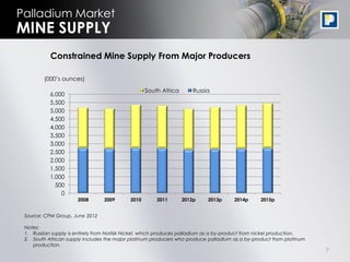 Palladium Market
MINE SUPPLY
           Constrained Mine Supply From Major Producers

         (000‟s ounces)

                                                   South Africa       Russia
           6,000
           5,500
           5,000
           4,500
           4,000
           3,500
           3,000
           2,500
           2,000
           1,500
           1,000
             500
               0
                      2008       2009       2010       2011       2012p     2013p     2014p      2015p


 Source: CPM Group, June 2012

 Notes:
 1. Russian supply is entirely from Norilsk Nickel, which produces palladium as a by-product from nickel production.
 2. South African supply includes the major platinum producers who produce palladium as a by-product from platinum
    production.
                                                                                                                       7
 