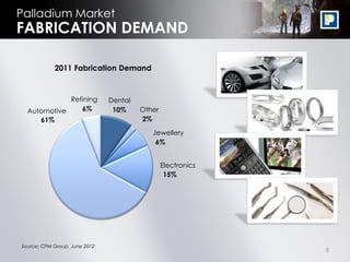 Palladium Market
FABRICATION DEMAND

            2011 Fabrication Demand



             Refining          Dental
  Automotive    6%              10%     Other
     61%                                2%

                                           Jewellery
                                            6%


                                                Electronics
                                                 15%




Source: CPM Group, June 2012
                                                              8
 