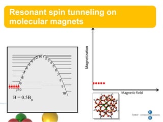 Resonant spin tunneling on
molecular magnets



               -3-2-10 1 2
             -4            3
           -5                4
                               5
         -6
                                 6
       -7
                                     7
   -8
                                         8
  -9
                                             9
 -10
                                             10   Magnetic field
B = 0.5B0
 
