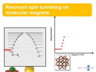 Resonant spin tunneling on
molecular magnets



                -3-2   12
              -4            3
            -5                  4
          -6                        5
        -7                              6
    -8                                      7
   -9                                           8
  -10                                               9
   B = B0                                           10
                                                         Magnetic field
 