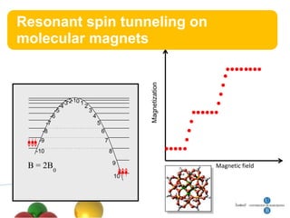 Resonant spin tunneling on
molecular magnets



              -3-2-10 1
            -4          2
          -5              3
        -6                  4
      -7                      5
     -8                         6
    -9                              7
   -10                                  8

                                            9
 B = 2B0                                         Magnetic field
                                            10
 