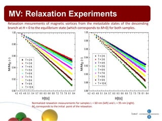 MV: Relaxation Experiments
Relaxation mesurements of magnetic vortices from the metastable states of the descending
branch at H = 0 to the equilibrium state (which corresponds to M=0) for both samples.




               Normalized relaxation measurements for samples L = 60 nm (left) and L = 95 nm (right).
               M0 corresponds to the initial point of the relaxation.
 