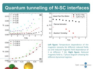 Quantum tunneling of N-SC interfaces




                  Left figure: Temperature dependence of the
                  magnetic viscosity for different reduced fields
                  (a) and reduced magnetic field dependence of
                  S at different T (b). Right figure: Reduced
                  magnetic field vs. T phase diagram showing the
                  different dynamical regimes.
 