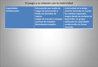 El juego y su relación con la motricidad Capacidades  Condicionales Estimulación por medio de Juegos de persecución y huida con periodos de reposo. Juegos de tracción y empuje, acciones de trepadas. Movimientos amplios . Continuidad de la etapa anterior teniendo en cuenta los cambios corporales. Juegos donde las acciones se desarrollen en grupos utilizando las capacidades condicionales en forma asociada. 