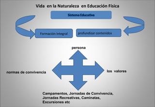 Vida  en la Naturaleza  en Educación Física Formación Integral profundizar contenidos  persona los  valores normas de convivencia   Campamentos, Jornadas de Convivencia,  Jornadas Recreativas, Caminatas, Excursiones etc 
