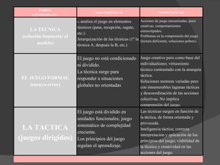 FORMA CENTRADA EN  CARACTERISTICAS  CONSECUENCIAS  LA TECNICA (solución impuesta: el modelo) Se  analiza el juego en elementos técnicos (pase, recepción, regate, etc.). Jerarquización de las técnicas (1º la técnica A, después la B, etc.)  Acciones de juego mecanizadas, poco creativas; comportamientos estereotipados. Problemas en la comprensión del juego (lectura deficiente, soluciones pobres).  EL JUEGO FORMAL (ensayo-error) El juego no está condicionado ni dividido. La técnica surge para responder a situaciones globales no orientadas .  Juego creativo pero como base del individualismo; virtuosismo técnico contrastado con la anarquía táctica. Soluciones motoras variadas pero con innumerables lagunas tácticas y descoordinación de las acciones colectivas. No implica comprensión del juego.  LA TACTICA (juegos dirigidos) El juego está dividido en unidades funcionales; juego sistemático de complejidad creciente. Los principios del juego regulan el aprendizaje.  Las técnicas surgen en función de la táctica, de forma orientada y provocada. Inteligencia táctica; correcta interpretación y aplicación de los principios del juego; viabilidad de la técnica y creatividad en las acciones del juego.  