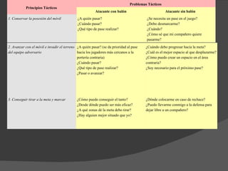 Principios Tácticos  Problemas Tácticos  Atacante con balón  Atacante sin balón  1. Conservar la posesión del móvil   ¿A quién pasar? ¿Cuándo pasar? ¿Qué tipo de pase realizar? ¿Se necesita un pase en el juego? ¿Debo desmarcarme? ¿Cuándo? ¿Cómo sé que mi compañero quiere pasarme? 2. Avanzar con el móvil e invadir el terreno del equipo adversario   ¿A quién pasar? (se da prioridad al pase hacia los jugadores más cercanos a la portería contraria) ¿Cuándo pasar? ¿Qué tipo de pase realizar? ¿Pasar o avanzar? ¿Cuándo debo progresar hacia la meta? ¿Cuál es el mejor espacio al que desplazarme? ¿Cómo puedo crear un espacio en el área contraria? ¿Soy necesario para el próximo pase? 3. Conseguir tirar a la meta y marcar ¿Cómo puedo conseguir el tanto? ¿Desde dónde puedo ser más eficaz? ¿A qué zonas de la meta debo tirar?  ¿Hay alguien mejor situado que yo? ¿Dónde colocarme en caso de rechace? ¿Puedo llevarme conmigo a la defensa para dejar libre a un compañero?  