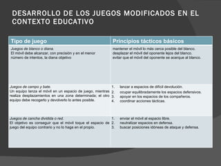 DESARROLLO DE LOS JUEGOS MODIFICADOS EN EL CONTEXTO EDUCATIVO Tipo de juego Principios tácticos básicos Juegos de blanco o diana. El móvil debe alcanzar, con precisión y en el menor número de intentos, la diana objetivo mantener el móvil lo más cerca posible del blanco. desplazar el móvil del oponente lejos del blanco. evitar que el móvil del oponente se acerque al blanco. Juegos de campo y bate. Un equipo lanza el móvil en un espacio de juego, mientras realiza desplazamientos en una zona determinada; el otro equipo debe recogerlo y devolverlo lo antes posible.  lanzar a espacios de difícil devolución. ocupar equilibradamente los espacios defensivos. apoyar en los espacios de los compañeros. coordinar acciones tácticas. Juegos de cancha dividida o red. El objetivo es conseguir que el móvil toque el espacio de juego del equipo contrario y no lo haga en el propio. enviar el móvil al espacio libre. neutralizar espacios en defensa. buscar posiciones idóneas de ataque y defensa. 