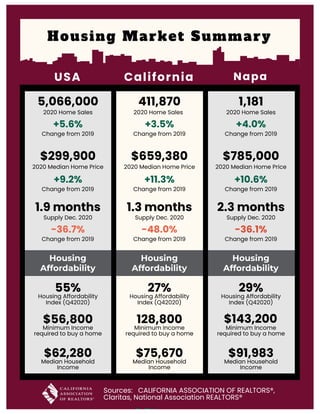 Housing Market Summary
Housing
Affordability
Housing
Affordability
Housing
Affordability
USA California Napa
1,181
2020 Home Sales
+4.0%
Change from 2019
$785,000
2020 Median Home Price
+10.6%
Change from 2019
2.3 months
Supply Dec. 2020
-36.1%
Change from 2019
$143,200
Minimum Income
required to buy a home
29%
Housing Affordability
Index (Q42020)
$91,983
Median Household
Income
Sources:   CALIFORNIA ASSOCIATION OF REALTORS®,
Claritas, National Association REALTORS®
411,870
2020 Home Sales
+3.5%
Change from 2019
$659,380
2020 Median Home Price
+11.3%
Change from 2019
1.3 months
Supply Dec. 2020
-48.0%
Change from 2019
128,800
Minimum Income
required to buy a home
27%
Housing Affordability
Index (Q42020)
$75,670
Median Household
Income
5,066,000
2020 Home Sales
+5.6%
Change from 2019
$299,900
2020 Median Home Price
+9.2%
Change from 2019
1.9 months
Supply Dec. 2020
-36.7%
Change from 2019
$56,800
Minimum Income
required to buy a home
55%
Housing Affordability
Index (Q42020)
$62,280
Median Household
Income
 