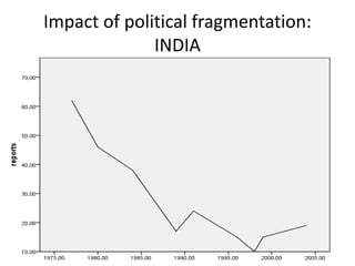 Impact of political fragmentation:
INDIA
 