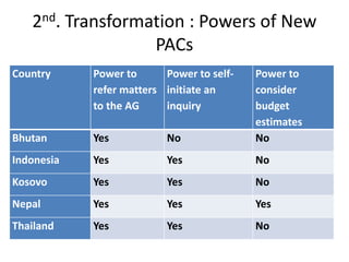 2nd. Transformation : Powers of New
PACs
Country Power to
refer matters
to the AG
Power to self-
initiate an
inquiry
Power to
consider
budget
estimates
Bhutan Yes No No
Indonesia Yes Yes No
Kosovo Yes Yes No
Nepal Yes Yes Yes
Thailand Yes Yes No
 