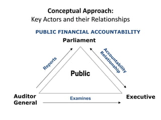 Conceptual Approach:
Key Actors and their Relationships
Auditor
General
Parliament
ExecutiveExamines
PUBLIC FINANCIAL ACCOUNTABILITY
 