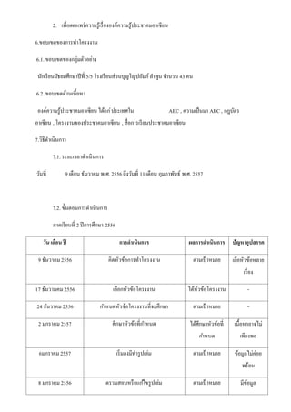 2. เพื่อเผยแพร่ ความรู ้เรื่ ององค์ความรู ้ประชาคมอาเซียน
6.ขอบเขตของการทาโครงงาน
6.1. ขอบเขตของกลุ่มตัวอย่าง
นักเรี ยนมัธยมศึกษาปี ที่ 5/5 โรงเรี ยนส่วนบุญโญปถัมภ์ ลาพูน จานวน 43 คน
6.2. ขอบเขตด้านเนื้อหา
องค์ความรู ้ประชาคมอาเซียน ได้แก่ ประเทศใน

AEC , ความเป็ นมา AEC , กฎบัตร

อาเซียน , โครงงานของประชาคมอาเซียน , สื่อการเรี ยนประชาคมอาเซียน
7.วิธีดาเนินการ
7.1. ระยะเวลาดาเนินการ
วันที่

9 เดือน ธันวาคม พ.ศ. 2556 ถึงวันที่ 11 เดือน กุมภาพันธ์ พ.ศ. 2557

7.2. ขั้นตอนการดาเนินการ
ภาคเรี ยนที่ 2 ปี การศึกษา 2556
วัน เดือน ปี

การดาเนินการ

ผลการดาเนินการ

ปัญหาอุปสรรค

9 ธันวาคม 2556

คิดหัวข้อการทาโครงงาน

ตามเป้ าหมาย

เลือหัวข้อหลาย
เรื่ อง

17 ธันวามคม 2556

เลือกหัวข้อโครงงาน

ได้หัวข้อโครงงาน

-

24 ธันวาคม 2556

กาหนดหัวข้อโครงงานที่จะศึกษา

ตามเป้ าหมาย

-

2 มกราคม 2557

ศึกษาหัวข้อที่กาหนด

ได้ศึกษาหัวข้อที่

เนื้อหาอาจไม่

กาหนด

เพียงพอ

ตามเป้ าหมาย

ข้อมูลไม่ค่อย

6มกราคม 2557

เริ่ มลงมีทารู ปเล่ม

พร้อม
8 มกราคม 2556

ตรวมสอบหรื อแก ้ไขรู ปเล่ม

ตามเป้ าหมาย

มีขอมูล
้

 
