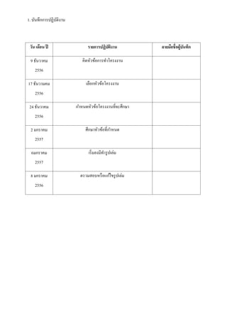 1. บันทึกการปฏิบติงาน
ั

วัน เดือน ปี

รายการปฏิบตงาน
ั ิ

9 ธันวาคม

คิดหัวข้อการทาโครงงาน

2556
17 ธันวามคม

เลือกหัวข้อโครงงาน

2556
24 ธันวาคม

กาหนดหัวข้อโครงงานที่จะศึกษา

2556
2 มกราคม

ศึกษาหัวข้อที่กาหนด

2557
6มกราคม

เริ่ มลงมีทารู ปเล่ม

2557
8 มกราคม
2556

ตรวมสอบหรื อแก ้ไขรู ปเล่ม

ลายมือชื่อผู้บนทึก
ั

 