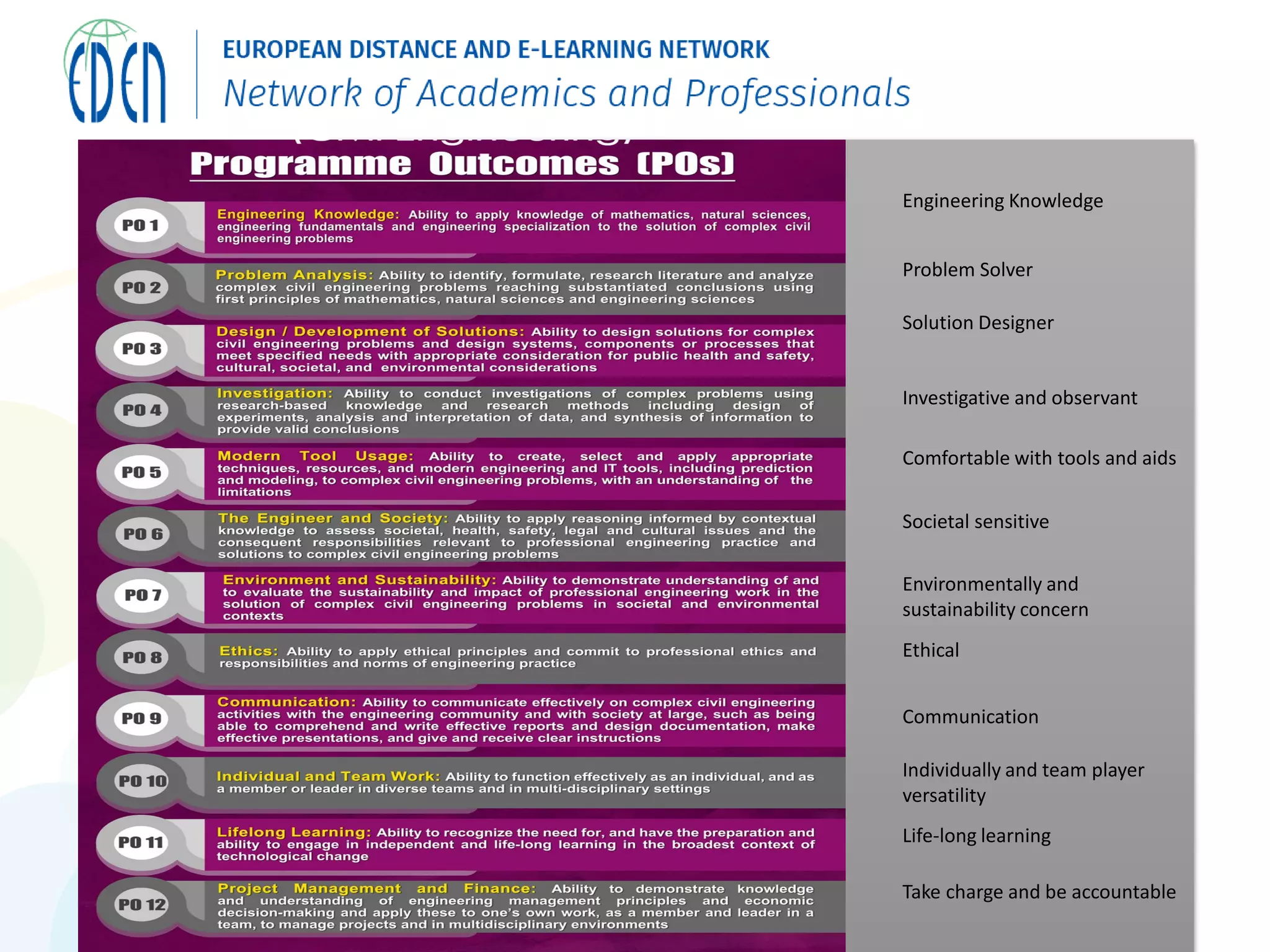 Engineering Knowledge
Problem Solver
Solution Designer
Investigative and observant
Comfortable with tools and aids
Societal sensitive
Environmentally and
sustainability concern
Ethical
Communication
Individually and team player
versatility
Life-long learning
Take charge and be accountable
 