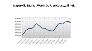Naperville Market Watch DuPage County, Illinois
 