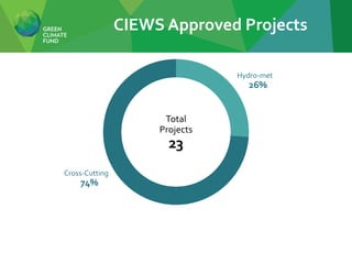 Hydro-met
26%
Cross-Cutting
74%
Total
Projects
23
CIEWS Approved Projects
 