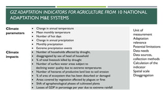 GIZ ADAPTATION INDICATORS FOR AGRICULTURE FROM 10 NATIONAL
ADAPTATION M&E SYSTEMS
Climate
parameters
• Change in annual temperature
• Mean monthly temperature
• Number of hot days
• Change in annual precipitation
• Monthly precipitation
• Extreme precipitation events
Climate
impacts
• Number of households affected by drought,
• disaggregated by sex of head of household
• % of total livestock killed by drought
• Number of surface water areas subject to
declining water quality due to extreme temperatures
• Number of hectares of productive land lost to soil erosion
• % of area of ecosystem that has been disturbed or damaged
• Areas covered by vegetation affected by plagues or fires
• Shift of agrophenological phases of cultivated plants
• Losses of GDP in percentage per year due to extreme rainfall
Unit of
measurement
Adaptation
relevance
Potential limitations
Data needs
Data sources,
collection methods
Calculation of the
indicator
Spatial scale
Disaggregation
 