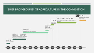 BRIEF BACKGROUND OF AGRICULTURE IN THE CONVENTION
2003
SBSTA23 – SBSTA27
Thematic workshops incl. agriculture
forestry and rural development
COP 13
Bali Action Plan and AWG-LCA
COP 17
AWG-LCA
Outcome report
COP 18
Issues related
to agriculture
COP 23
Koronivia Joint Work on
AgricultureSBSTA 39 – SBSTA 44
Five in-session workshops on Issues related to
agriculture
2005 2006 2007
COP 9
Decision 10/CP.9
2008 2009 2010 2011 2012 2013 2014 2015 2016 2017
 