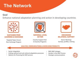 Our Activities
Targeted Topics Forum
Peer Exchange Program
Country Support Hub Donor Meetings
Surveys, profiles, training
...