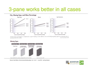 3-pane works better in all cases
Source: Alex Wiilson, Environmental Building News, Vol. 19, Nr. 7 – July 2010 – with permission
 