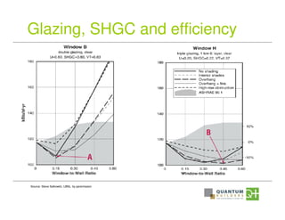 Glazing, SHGC and efficiency
Source: Steve Selkowitz, LBNL, by persmission
 