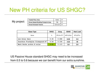New PH criteria for US SHGC?
ft312312.25Gross Enclosed Volume
ft2796Gross Heated Building Footprint Area
ft21448.5Treated Floor Area
My project:
2.93.80.1130.61Werk Bucha archon N solar
304.350.1060.54Guardian Flachglas Climaguard N3
3.36.460.0880.30Low Solar Gain
BTU/(ft2
hr)kBTU/(ft²yr)BTU/hr.ft2
.F%Name
Heat LoadSSHDUcogSHGCGlass Type
US Passive House standard SHGC may need to be increased
from 0.5 to 0.6 because we can benefit from our extra sunshine.
 
