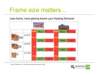Frame size matters…
Source: Protokollbund Nr. 37, Passive House Institute, Darmstadt, Nov. 2008
Less frame, more glazing lowers your Heating Demand:
 