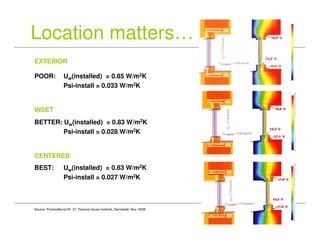 Location matters…
Source: Protokollbund Nr. 37, Passive House Institute, Darmstadt, Nov. 2008
POOR: Uw(installed) = 0.85 W/m2K/m2K
Psi-install = 0.033 W/m2K
BETTER: Uw(installed) = 0.83 W/m2K0 W/m2K
Psi-install = 0.028 W/m2K
BEST: Uw(installed) = 0.83 W/m2KW/m2K
Psi-install = 0.027 W/m2K
EXTERIOR
INSET
CENTERED
 