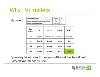 Why Psi matters
3.714.210.0050.00850
3.734.240.0060.01130
4.84.290.0090.0160
kBTU/(ft²yr)kBTU/(ft²yr)(BTU/hr.ft.°F)(W/mK)(%)
AHDSSHDΨΨΨΨInstallλλλλ
Win
Loc'n
ft312312.25Gross Enclosed Volume
ft2796Gross Heated Building Footprint Area
ft21448.5Treated Floor Area
My project:
By moving the windows to the center of the wall the Annual Heat
Demand was reduced by 22%.
 