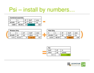 Psi – install by numbers…
4.2917285.4020995.3590.8683
(%)(W/m)(K)(m)(W/m2K)
errorULdTdTLU
Combined assembly
4.8611561.5020292.6221.9755
(%)(W/m)(K)(m)(W/m2K)
errorULdTdTLU
Window Only
4.295820.0720702.7370.4141
(%)(W/m)(K)(m)(W/m2K)
errorULdTdTLU
Wall Only
-
=
( + )
-4.80820-96.16
(W/mK)(K)(W/m)
UdTULdT
Psi
 