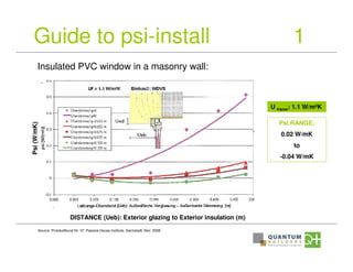 Guide to psi-install 1
Insulated PVC window in a masonry wall:
Source: Protokollbund Nr. 37, Passive House Institute, Darmstadt, Nov. 2008
DISTANCE (Ueb): Exterior glazing to Exterior insulation (m)
Psi(W/mK)
Psi RANGE:
0.02 W/mK
to
-0.04 W/mK
U frame: 1.1 W/m2K
 