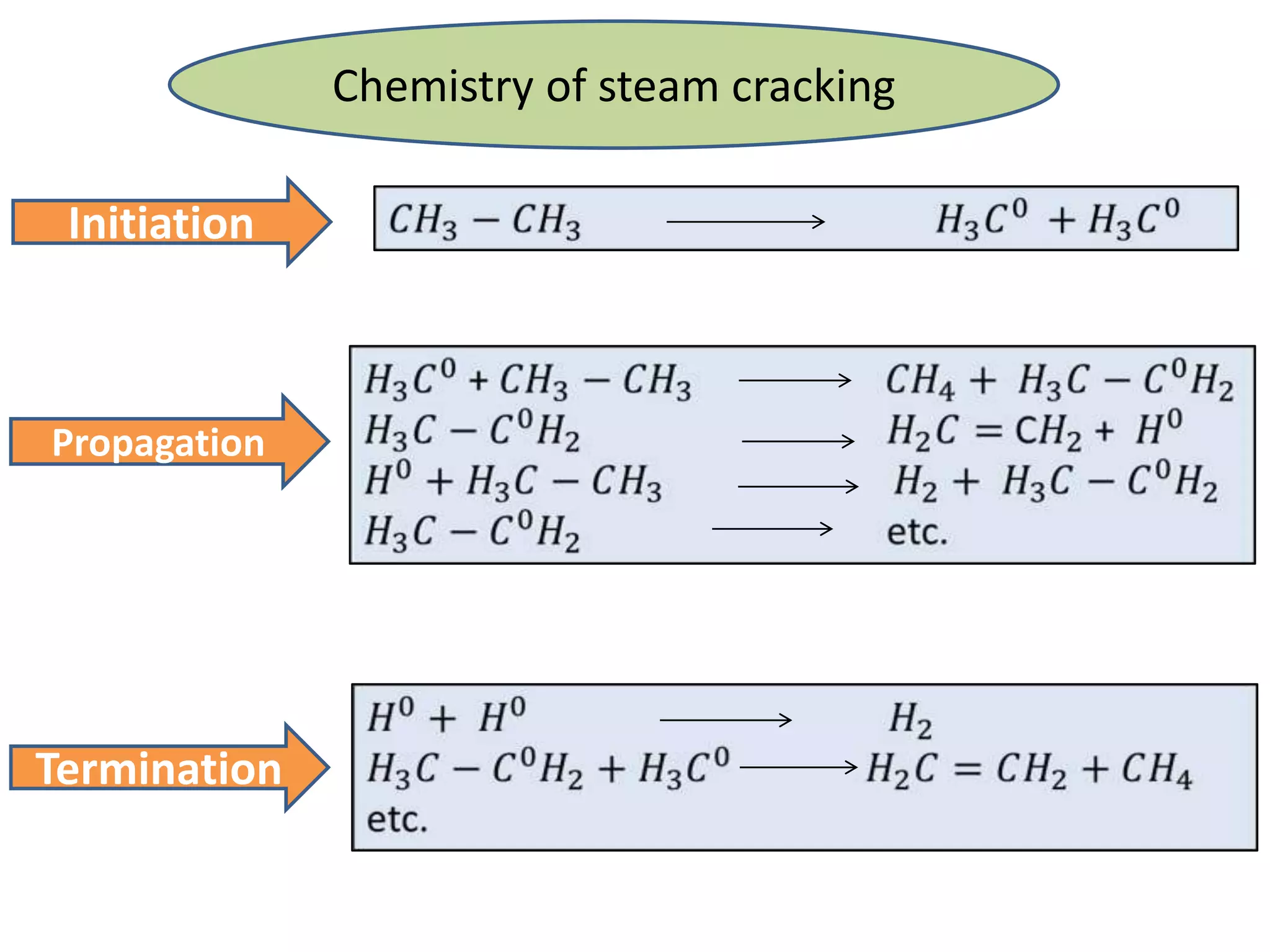 Chemistry of steam cracking

 Initiation



Propagation




Termination
 