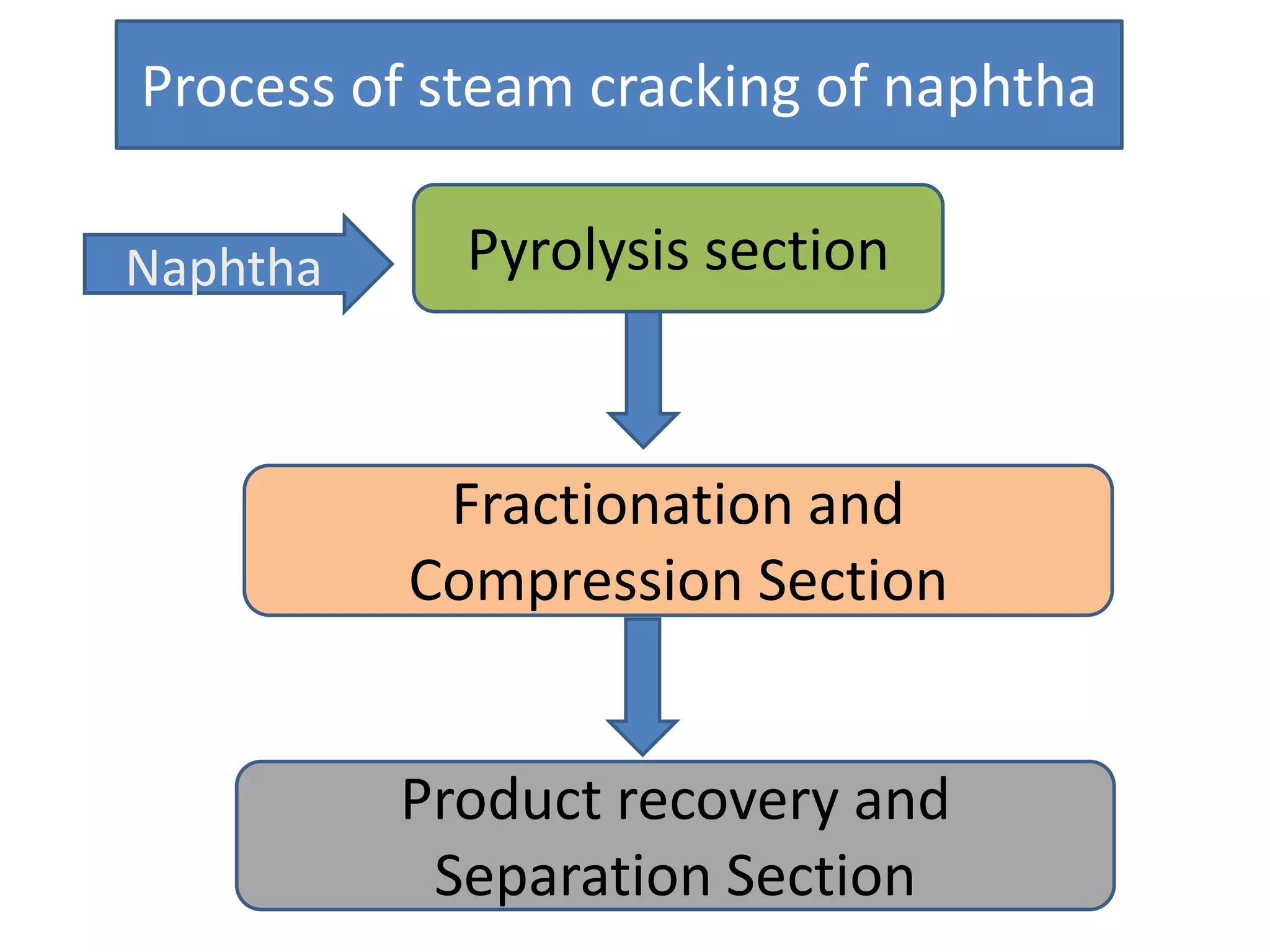 Process of steam cracking of naphtha

Naphtha     Pyrolysis section



           Fractionation and
          Compression Section


          Product recovery and
           Separation Section
 
