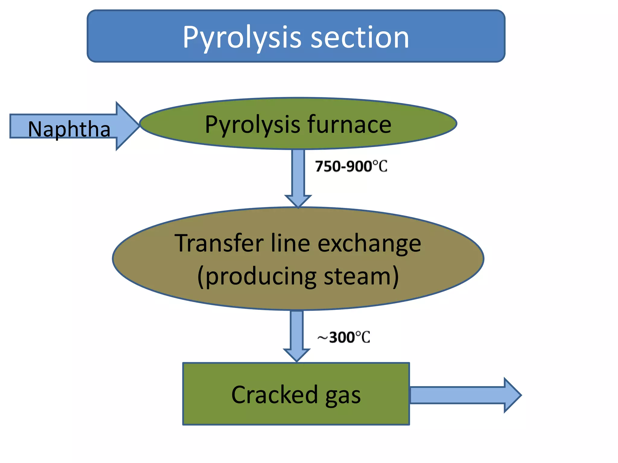 Pyrolysis section

Naphtha     Pyrolysis furnace



          Transfer line exchange
            (producing steam)



               Cracked gas
 