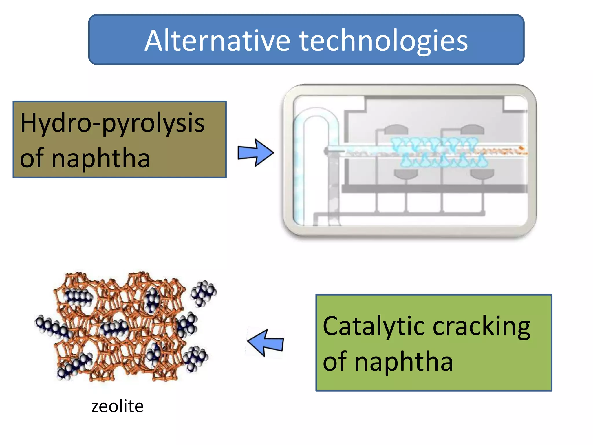 Alternative technologies

Hydro-pyrolysis
of naphtha




                        Catalytic cracking
                        of naphtha
     zeolite
 