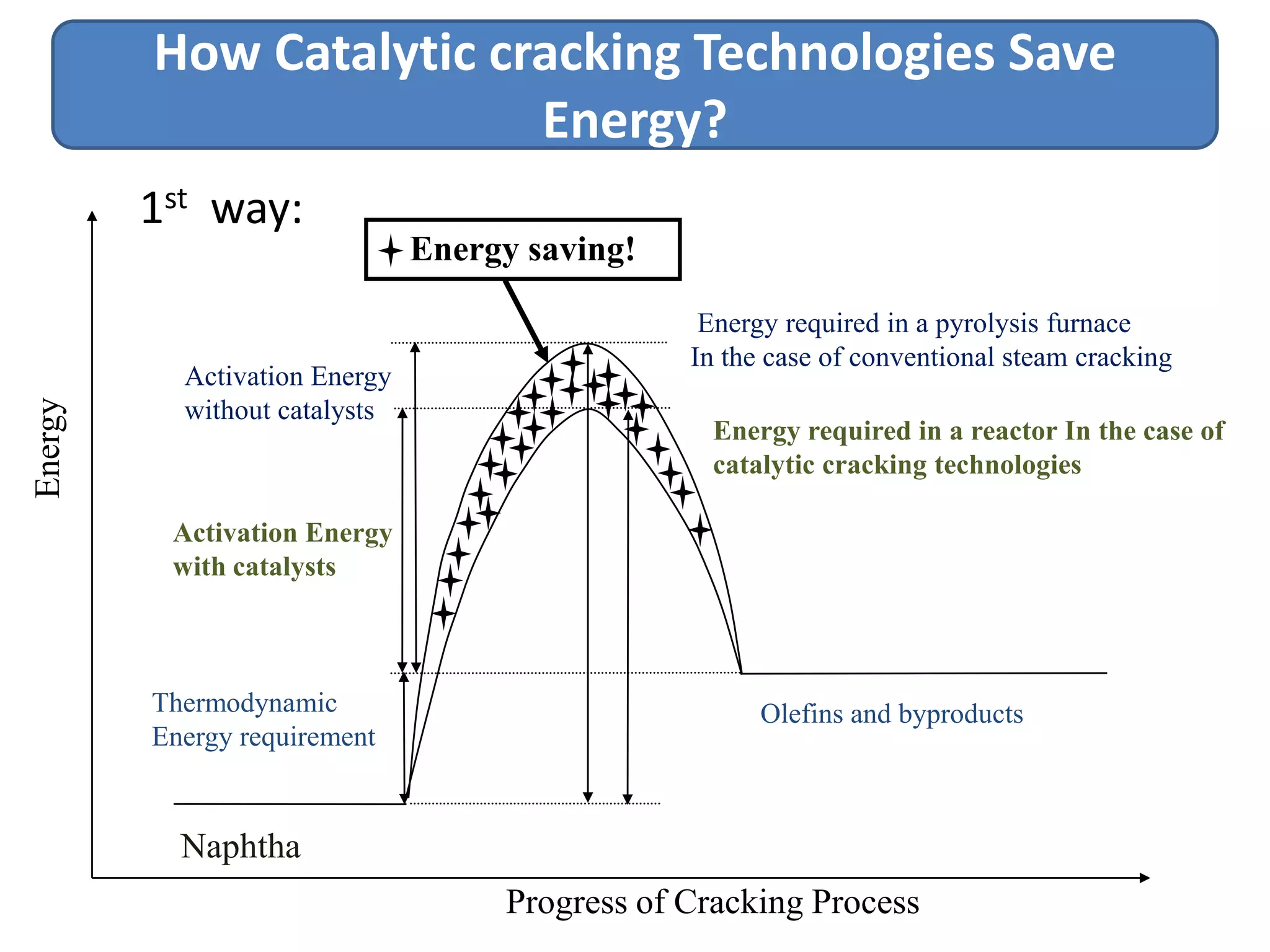 How Catalytic cracking Technologies Save
                         Energy?
         1st way:
                               Energy saving!

                                                 Energy required in a pyrolysis furnace
                                                In the case of conventional steam cracking
           Activation Energy
Energy




           without catalysts
                                                  Energy required in a reactor In the case of
                                                  catalytic cracking technologies

          Activation Energy
          with catalysts



         Thermodynamic                                Olefins and byproducts
         Energy requirement


           Naphtha
                                    Progress of Cracking Process
 