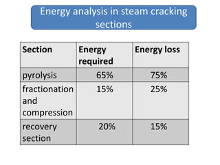 Energy analysis in steam cracking
                sections

Section       Energy     Energy loss
              required
pyrolysis         65%       75%
fractionation     15%       25%
and
compression
recovery          20%       15%
section
 