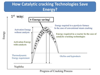 How Catalytic cracking Technologies Save
                         Energy?
         1st way:
                               Energy saving!

                                                 Energy required in a pyrolysis furnace
                                                In the case of conventional steam cracking
           Activation Energy
Energy




           without catalysts
                                                  Energy required in a reactor In the case of
                                                  catalytic cracking technologies

          Activation Energy
          with catalysts



         Thermodynamic                                Olefins and byproducts
         Energy requirement


           Naphtha
                                    Progress of Cracking Process
 