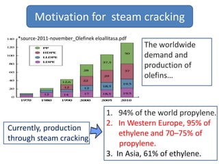 Motivation for steam cracking
  *source-2011-november_Olefinek eloallitasa.pdf
                                                   The worldwide
                                                   demand and
                                                   production of
                                                   olefins…



                                       1. 94% of the world propylene.
                                       2. In Western Europe, 95% of
Currently, production
                                       `````ethylene and 70–75% of
through steam cracking
                                       111propylene.
                                       3. In Asia, 61% of ethylene.
 