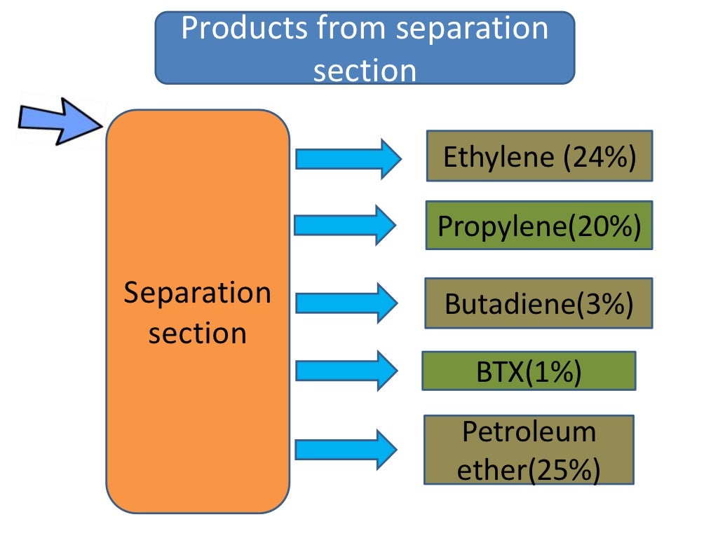 Naphtha cracking