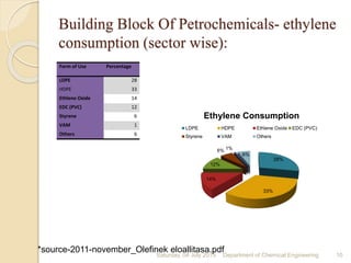 Building Block Of Petrochemicals- ethylene
consumption (sector wise):
*source-2011-november_Olefinek eloallitasa.pdf
Saturday, 04 July 2015 10Department of Chemical Engineering
Form of Use Percentage
LDPE 28
HDPE 33
Ethlene Oxide 14
EDC (PVC) 12
Styrene 6
VAM 1
Others 6
28%
33%
14%
12%
6% 1%
6%
Ethylene Consumption
LDPE HDPE Ethlene Oxide EDC (PVC)
Styrene VAM Others
 