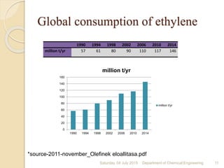 Global consumption of ethylene
*source-2011-november_Olefinek eloallitasa.pdf
Saturday, 04 July 2015 11Department of Chemical Engineering
1990 1994 1998 2002 2006 2010 2014
million t/yr 57 61 80 90 110 117 146
0
20
40
60
80
100
120
140
160
1990 1994 1998 2002 2006 2010 2014
million t/yr
million t/yr
 