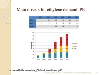 Main drivers for ethylene demand: PE
*source-2011-november_Olefinek eloallitasa.pdf
Saturday, 04 July 2015 12Department of Chemical Engineering
7
12 14 17 18.5 19.52
4 3
12
18.5 19.5
12
22
29
37
0
10
20
30
40
50
60
70
80
1970 1980 1990 2000 2005 2010
milliont/yr
HDPE
LLDPE
LDPE
1970 1980 1990 2000 2005 2010
LDPE 7 12 14 17 18.5 19.5
LLDPE 2 4 3 12 18.5 19.5
HDPE 12 22 29 37
 