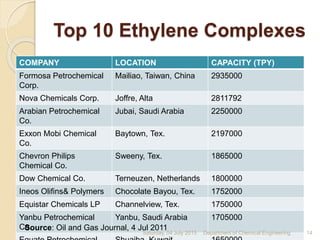 Top 10 Ethylene Complexes
COMPANY LOCATION CAPACITY (TPY)
Formosa Petrochemical
Corp.
Mailiao, Taiwan, China 2935000
Nova Chemicals Corp. Joffre, Alta 2811792
Arabian Petrochemical
Co.
Jubai, Saudi Arabia 2250000
Exxon Mobi Chemical
Co.
Baytown, Tex. 2197000
Chevron Philips
Chemical Co.
Sweeny, Tex. 1865000
Dow Chemical Co. Terneuzen, Netherlands 1800000
Ineos Olifins& Polymers Chocolate Bayou, Tex. 1752000
Equistar Chemicals LP Channelview, Tex. 1750000
Yanbu Petrochemical
Co.
Yanbu, Saudi Arabia 1705000
Source: Oil and Gas Journal, 4 Jul 2011
Saturday, 04 July 2015 14Department of Chemical Engineering
 