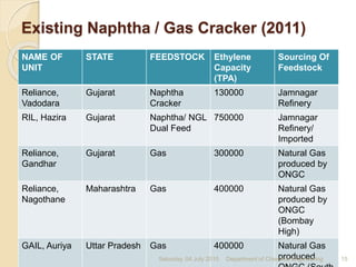 Existing Naphtha / Gas Cracker (2011)
NAME OF
UNIT
STATE FEEDSTOCK Ethylene
Capacity
(TPA)
Sourcing Of
Feedstock
Reliance,
Vadodara
Gujarat Naphtha
Cracker
130000 Jamnagar
Refinery
RIL, Hazira Gujarat Naphtha/ NGL
Dual Feed
750000 Jamnagar
Refinery/
Imported
Reliance,
Gandhar
Gujarat Gas 300000 Natural Gas
produced by
ONGC
Reliance,
Nagothane
Maharashtra Gas 400000 Natural Gas
produced by
ONGC
(Bombay
High)
GAIL, Auriya Uttar Pradesh Gas 400000 Natural Gas
producedSaturday, 04 July 2015 15Department of Chemical Engineering
 