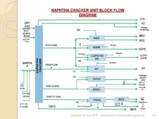 Saturday, 04 July 2015 Department of Chemical Engineering 19
 