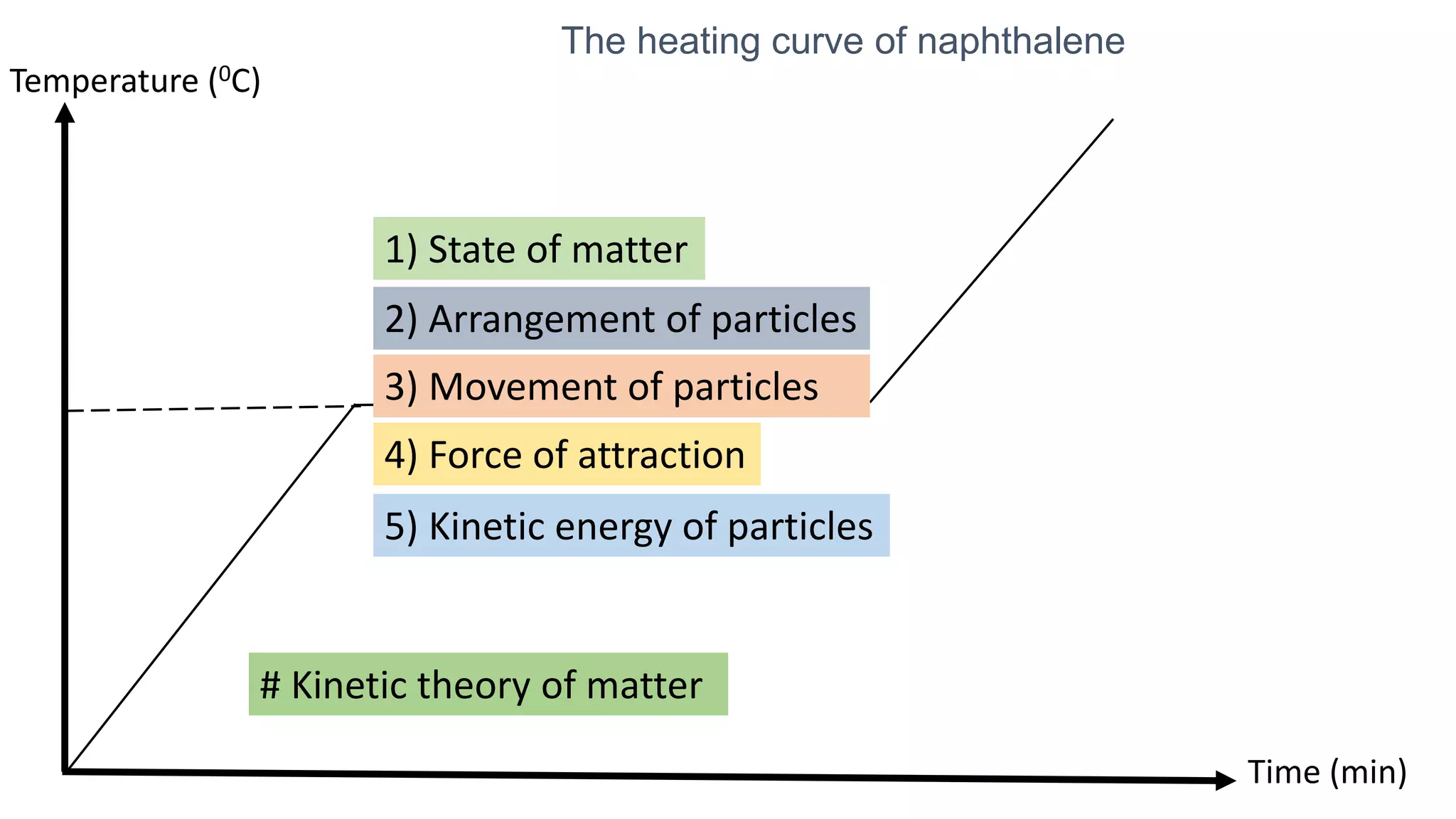State of Matter - Naphthalene | PPTX